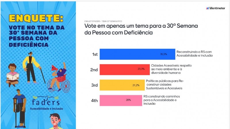 card- no canto esquerdo o desenho da capa da enquete - com fundo azul claro, imagens que representam pessoas com deficiências e altas habilidades a logo da faders na parte inferior central e acima escrito em amarelo ENQUETE e sem azul escuro VOTE NO TEMA DA 30ª SEMANA DA PESSOAS COM DEFICIÊNCIA